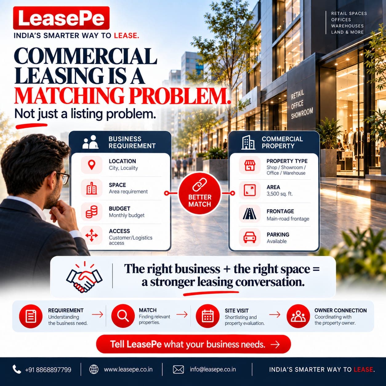 Commercial Leasing in India: Why Property-Business Matching Matters | LeasePe